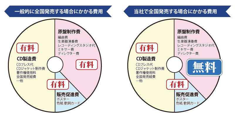 CDを全国発売する場合にかかる費用の比較